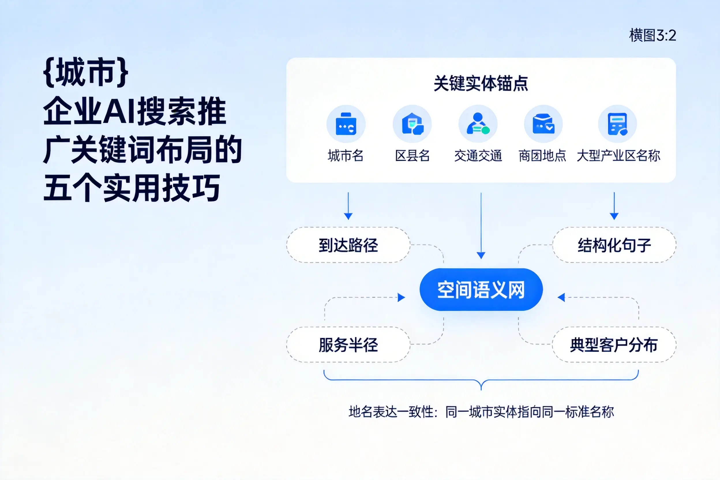 商丘企业AI搜索推广关键词布局的五个实用技巧