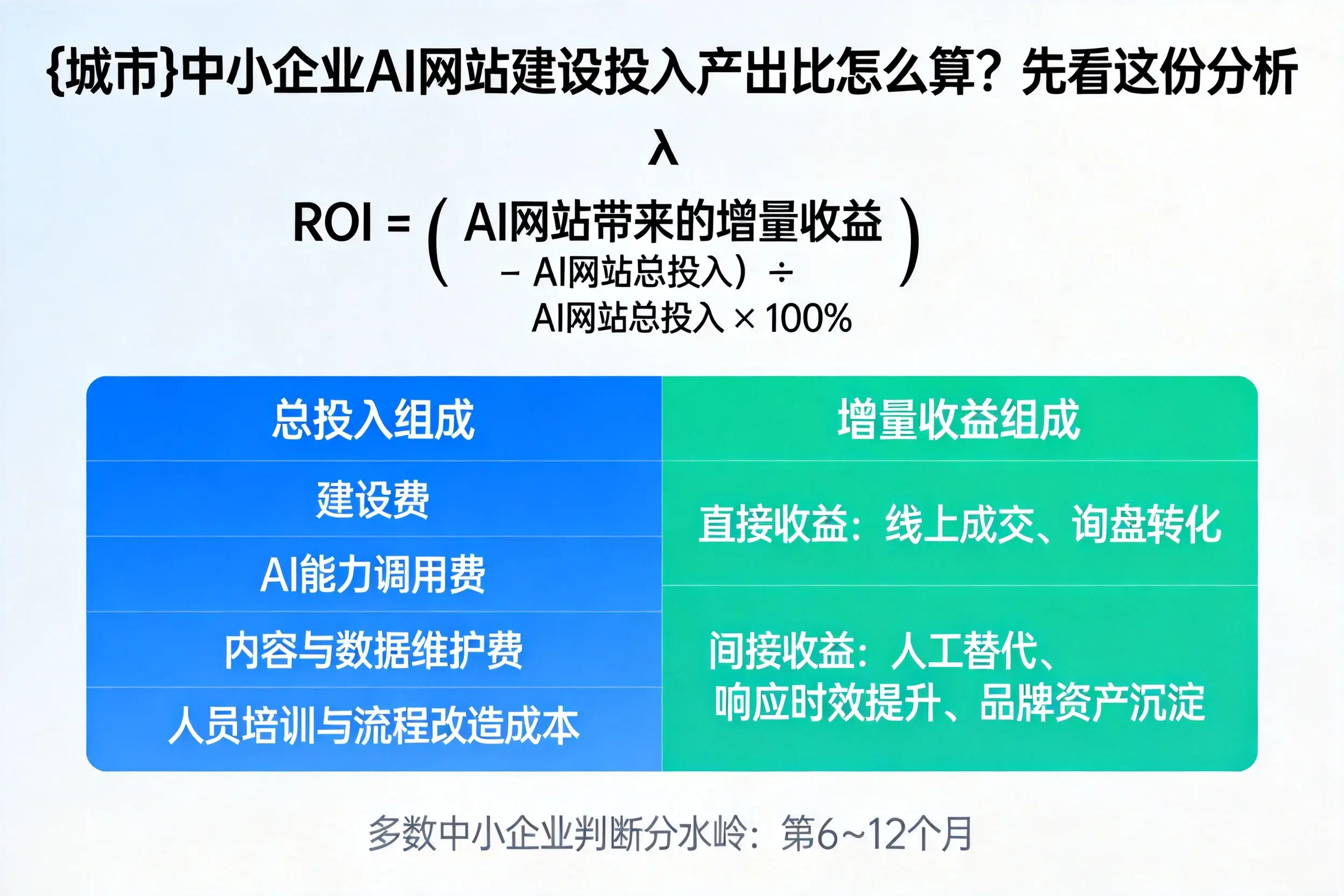 商丘中小企业AI网站建设投入产出比怎么算?先看这份分析