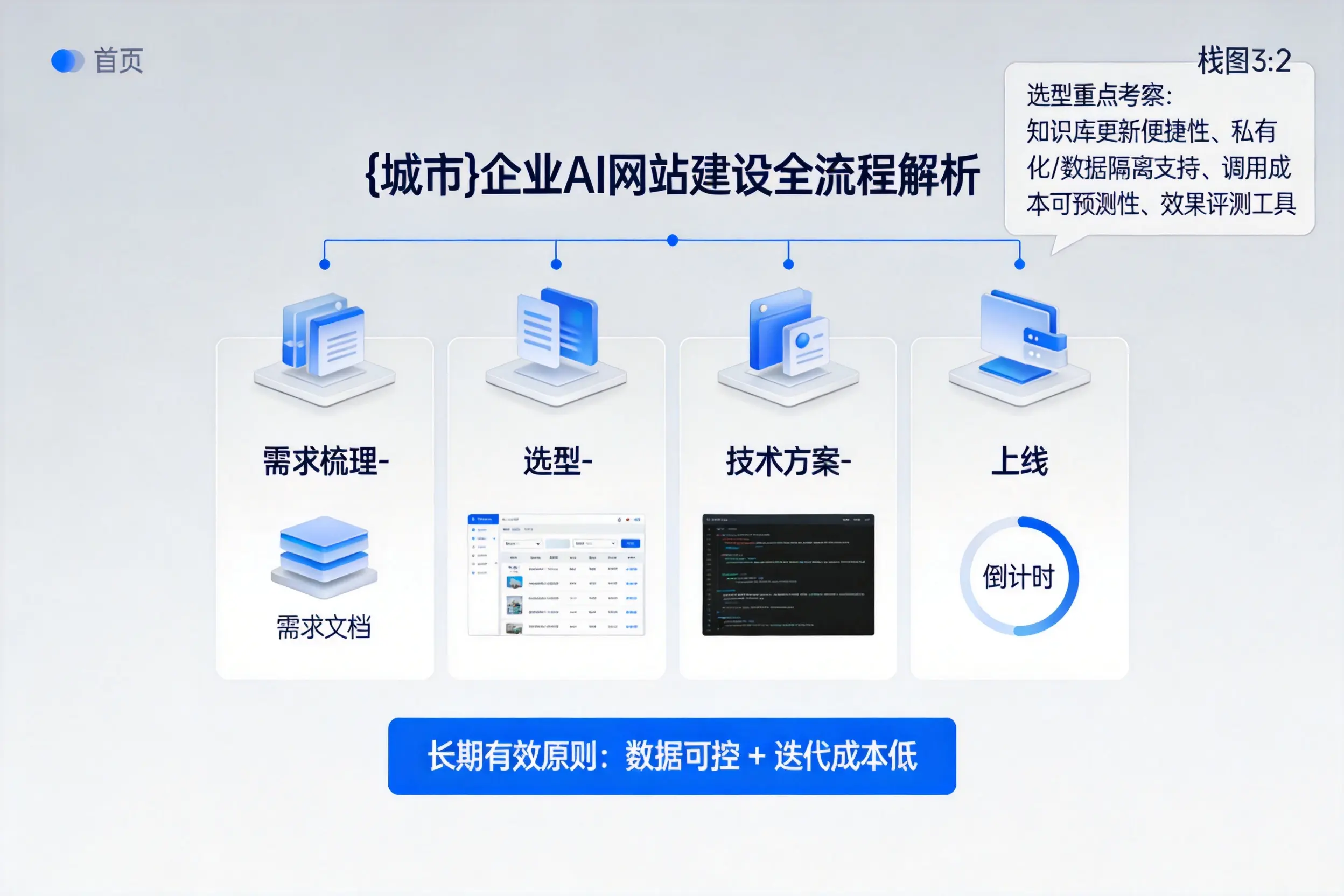 商丘企业AI网站建设如何入门？从需求梳理到上线全流程解析