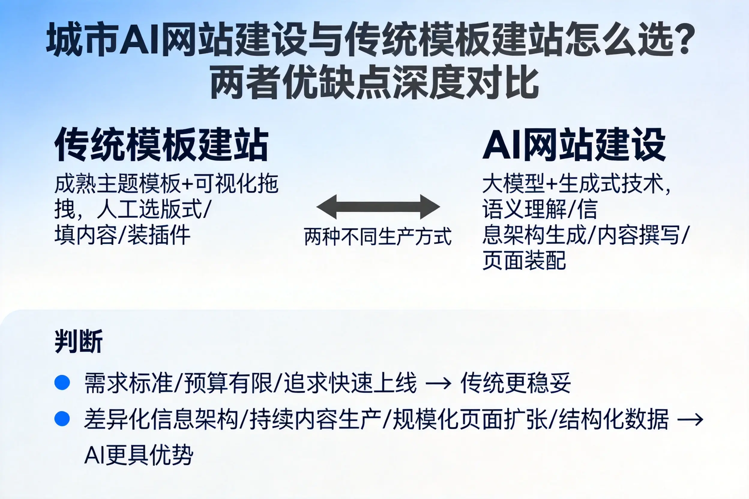 商丘AI网站建设与传统模板建站怎么选？两者优缺点深度对比