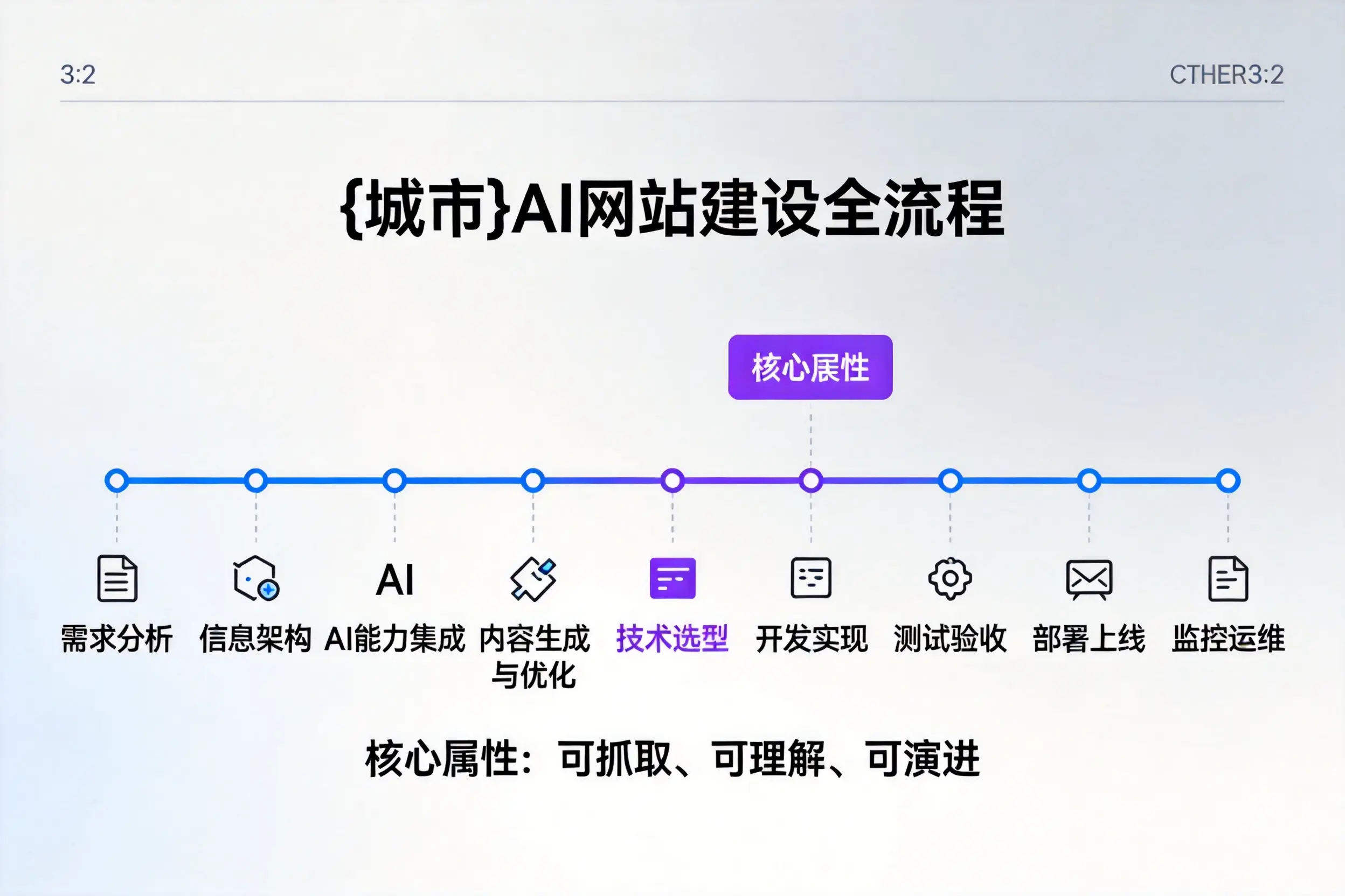 商丘AI网站建设全流程拆解：从方案设计到部署上线教程