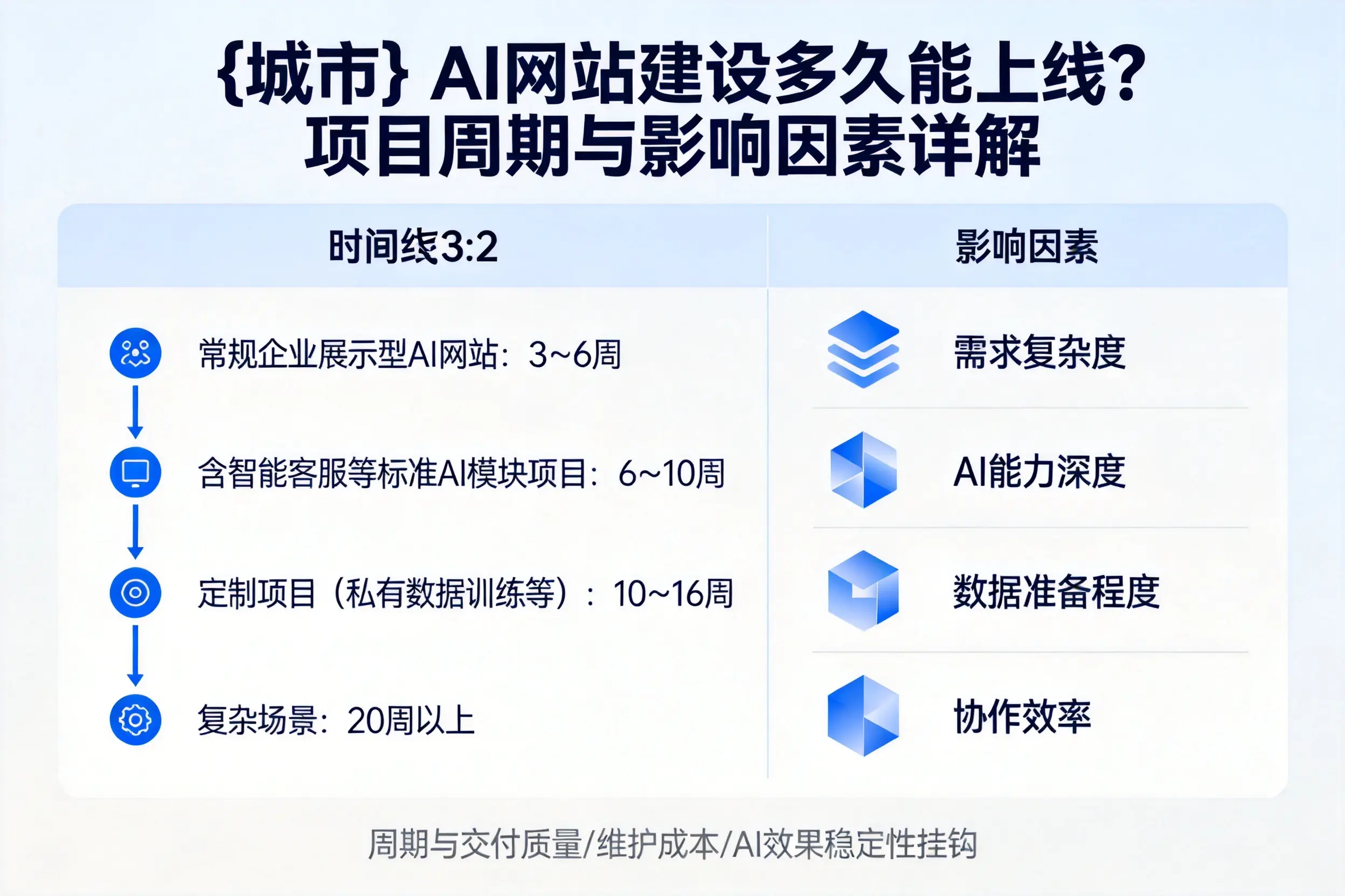 商丘AI网站建设多久能上线？项目周期与影响因素详解