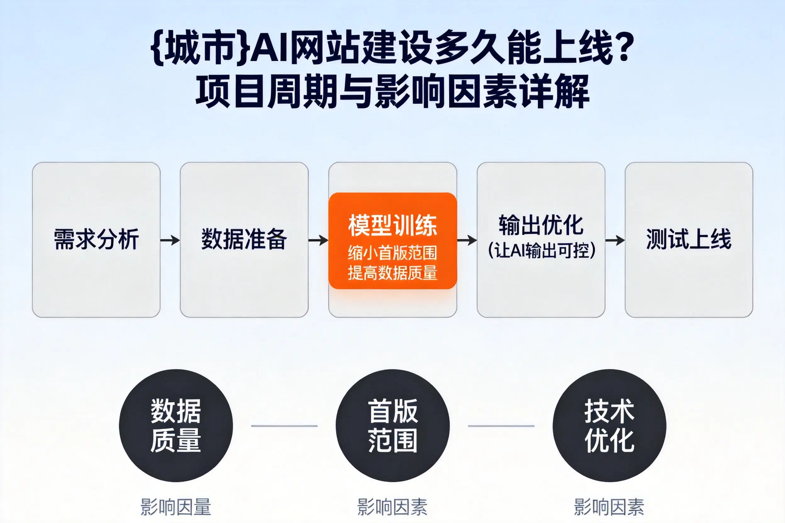 商丘AI网站建设多久能上线?项目周期与影响因素详解