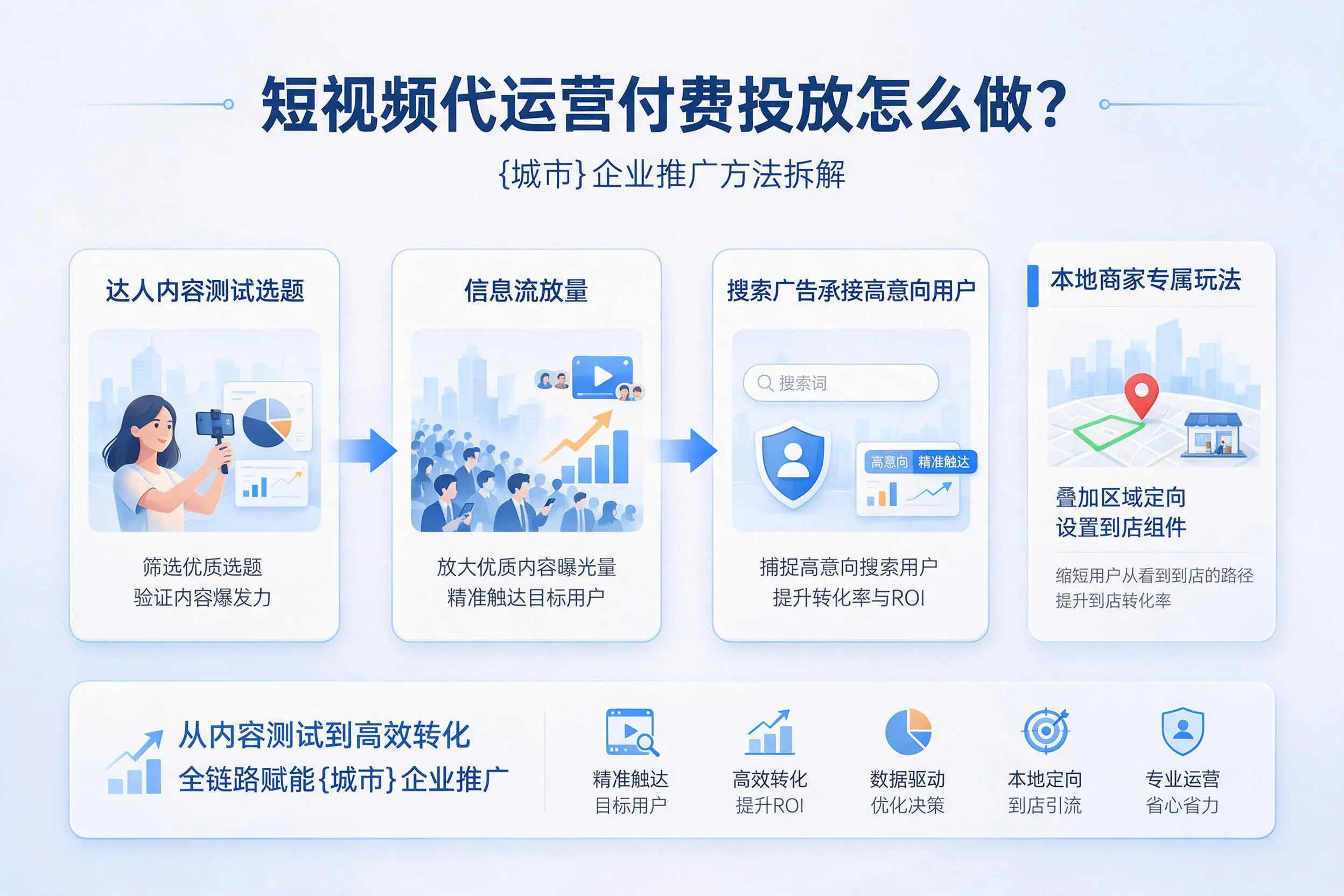 短视频代运营付费投放怎么做?商丘企业推广方法拆解