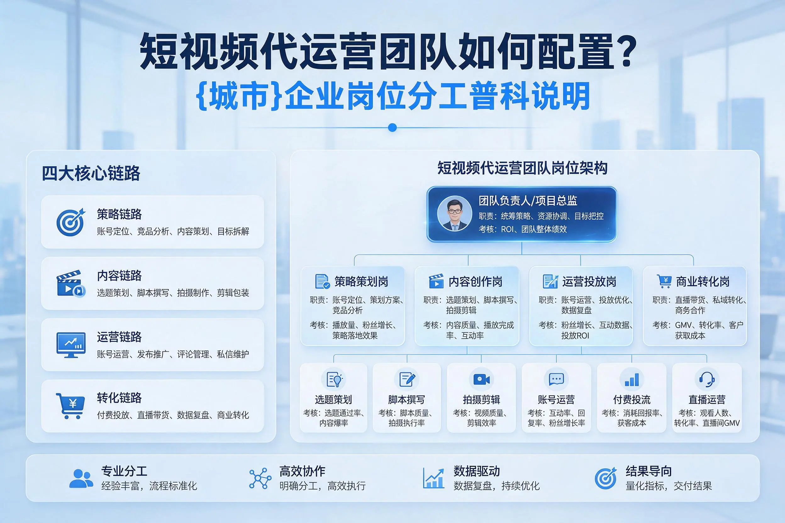 短视频代运营团队如何配置?商丘企业岗位分工科普说明