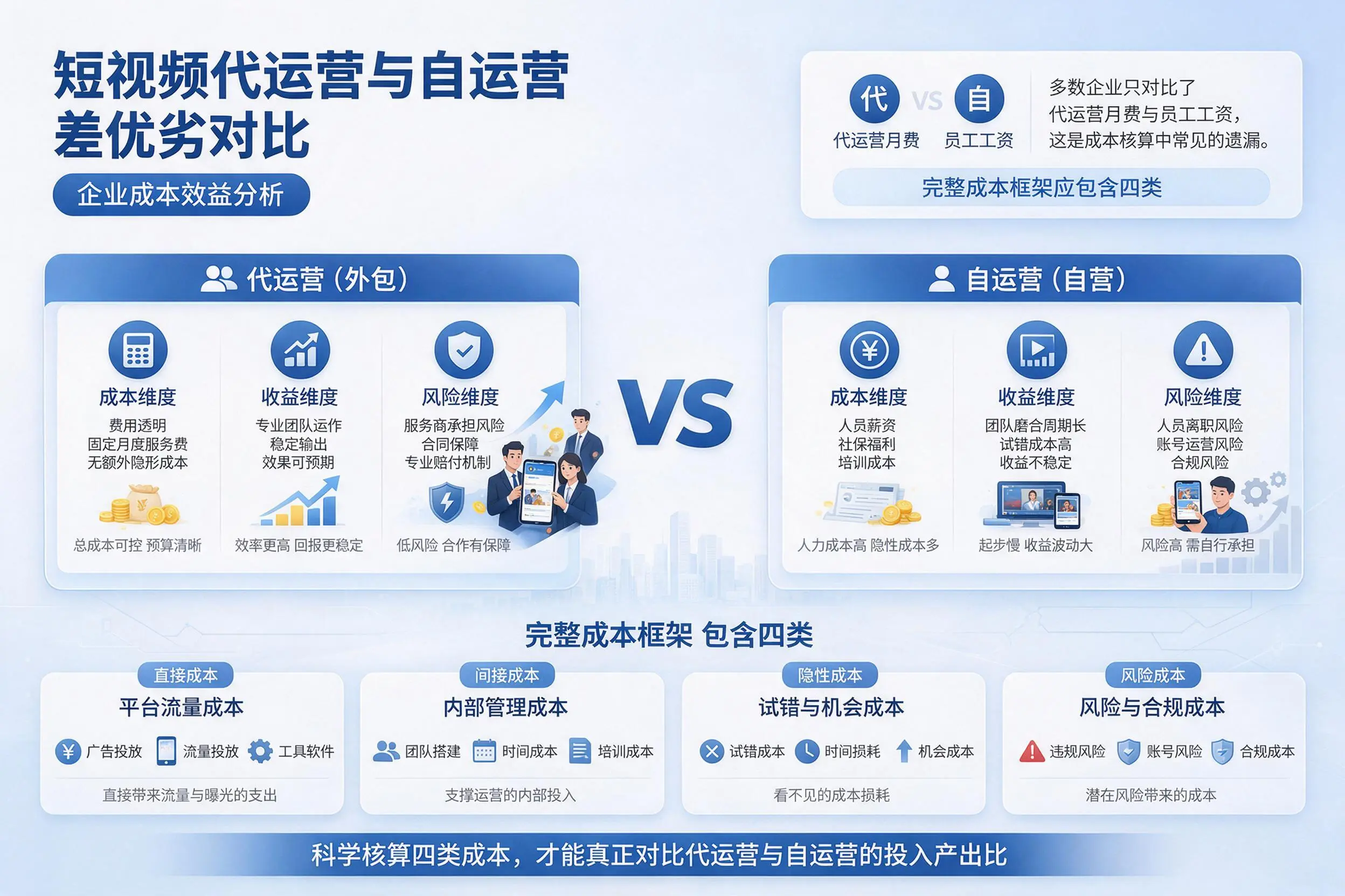 短视频代运营与自运营优劣对比：商丘企业成本效益分析