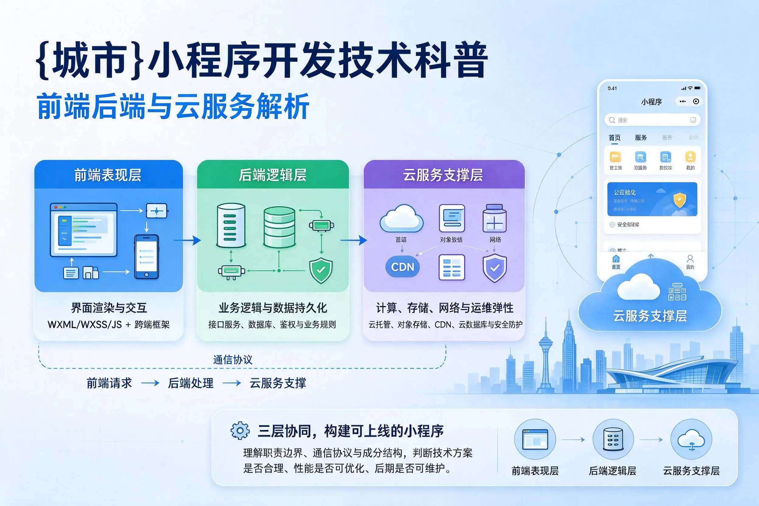 商丘小程序开发技术科普：前端后端与云服务解析