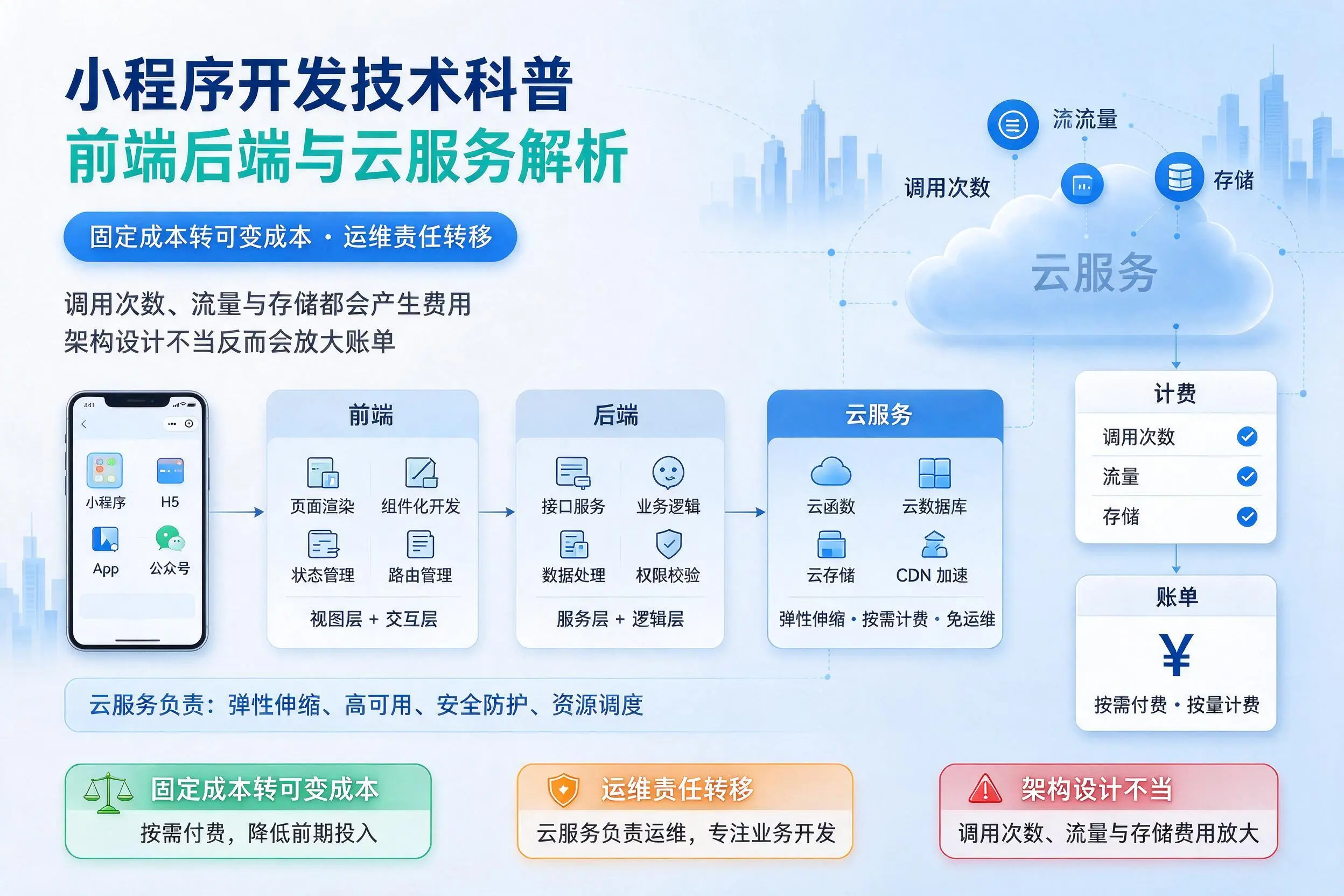 商丘小程序开发技术科普：前端后端与云服务解析