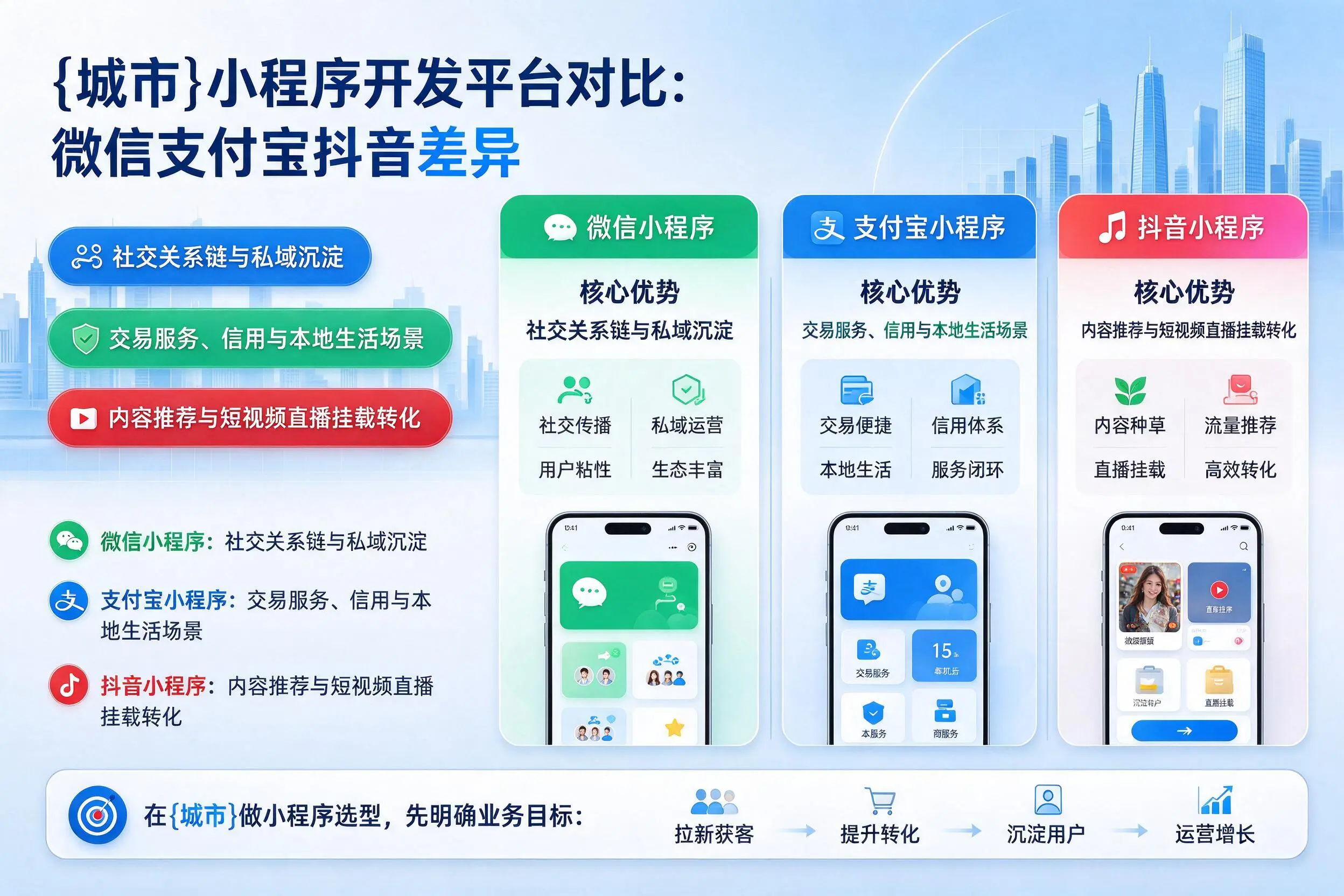 商丘小程序开发平台对比:微信支付宝抖音差异