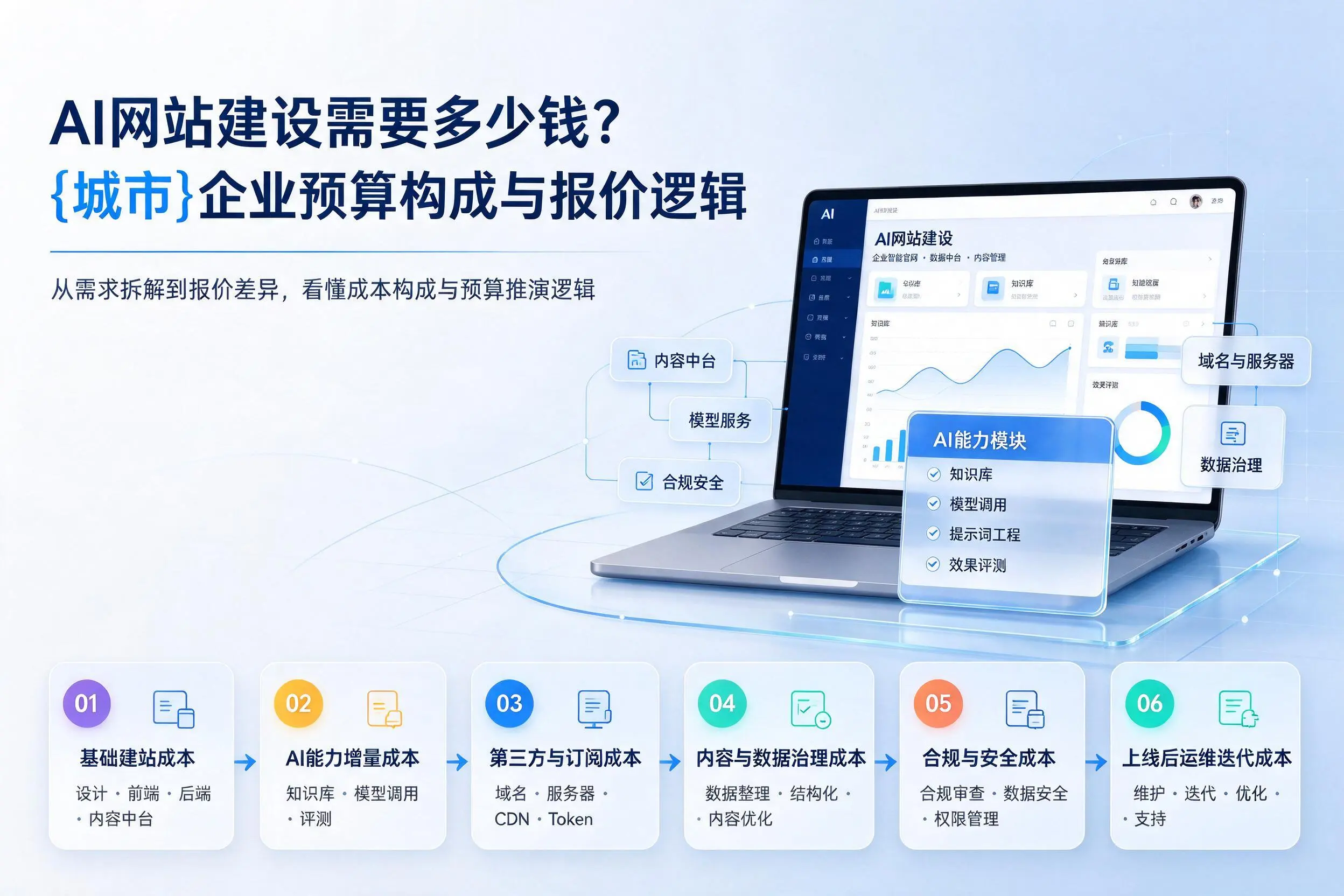 AI网站建设需要多少钱？商丘企业预算构成与报价逻辑