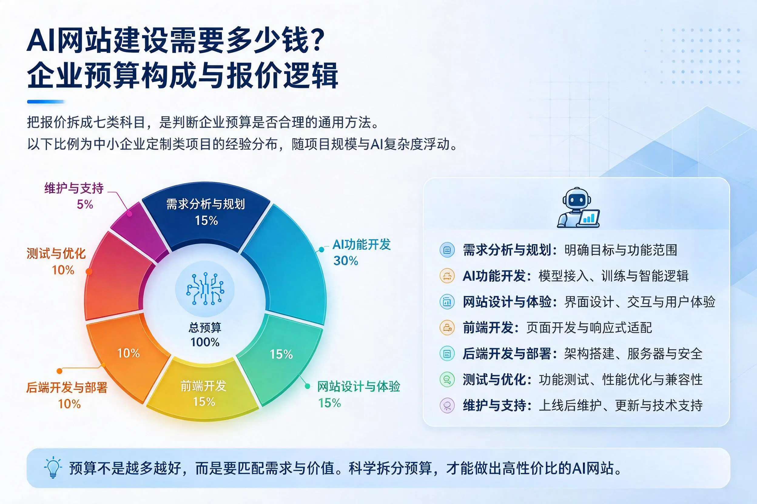 AI网站建设需要多少钱？商丘企业预算构成与报价逻辑