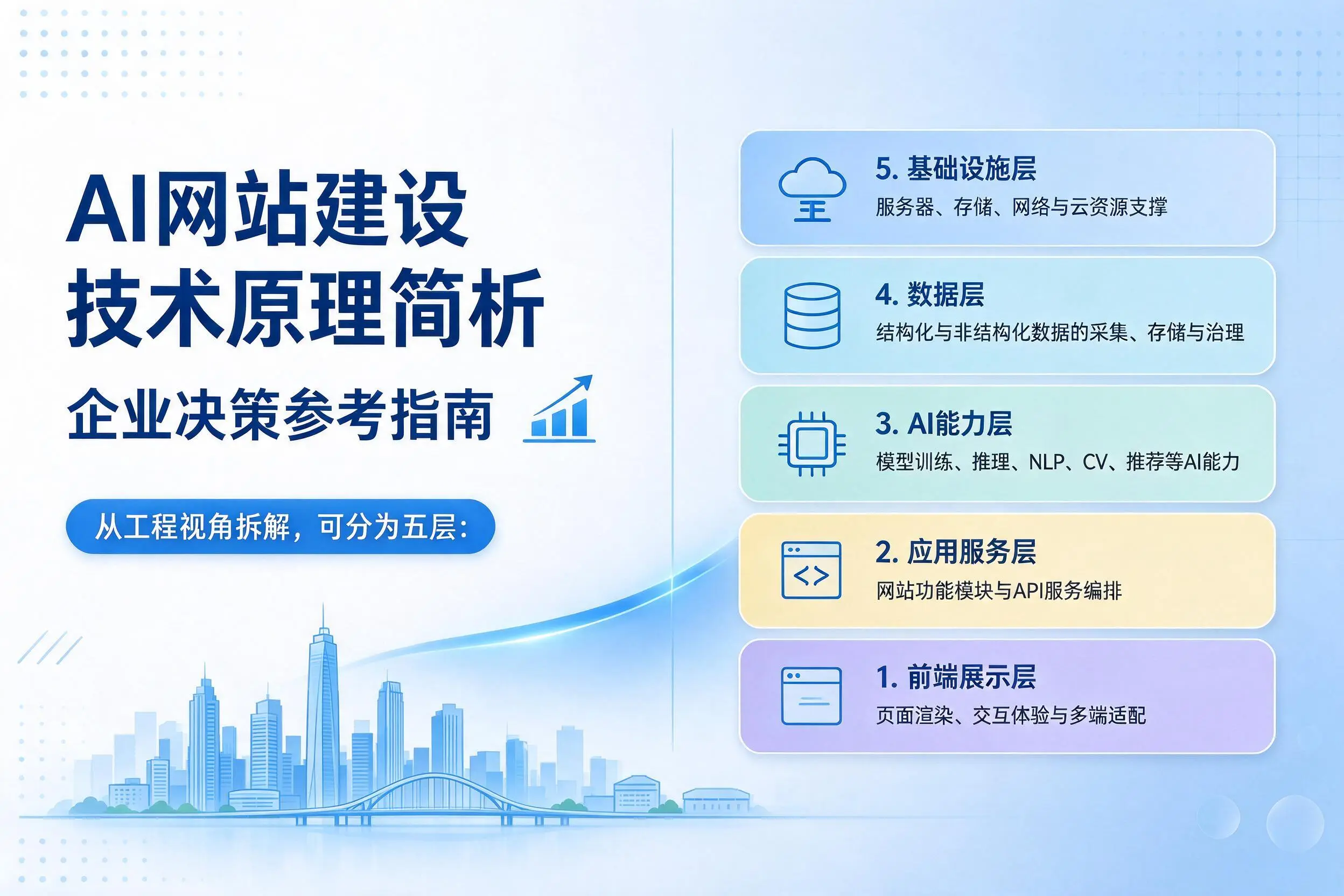 AI网站建设技术原理简析,商丘企业决策参考指南