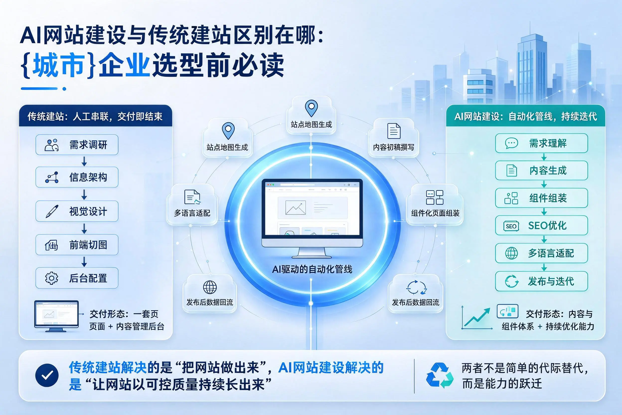 AI网站建设与传统建站区别在哪：商丘企业选型前必读