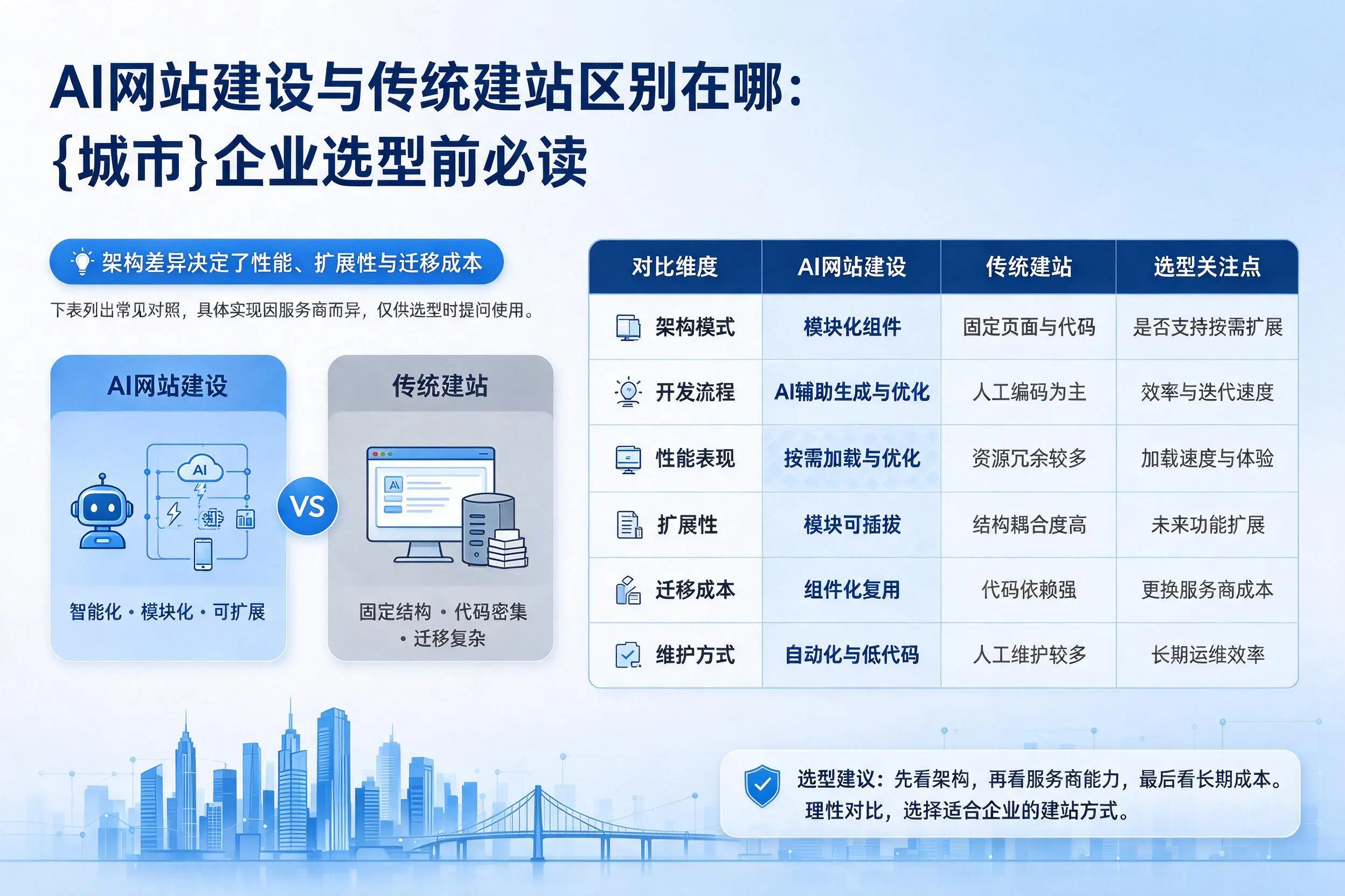 AI网站建设与传统建站区别在哪：商丘企业选型前必读