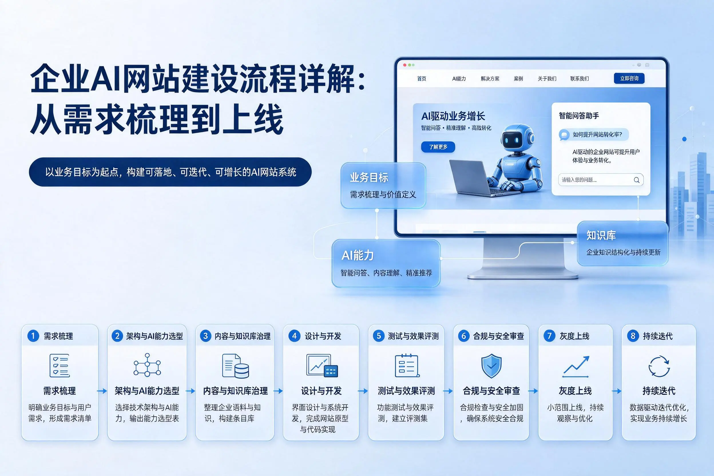 商丘企业AI网站建设流程详解：从需求梳理到上线
