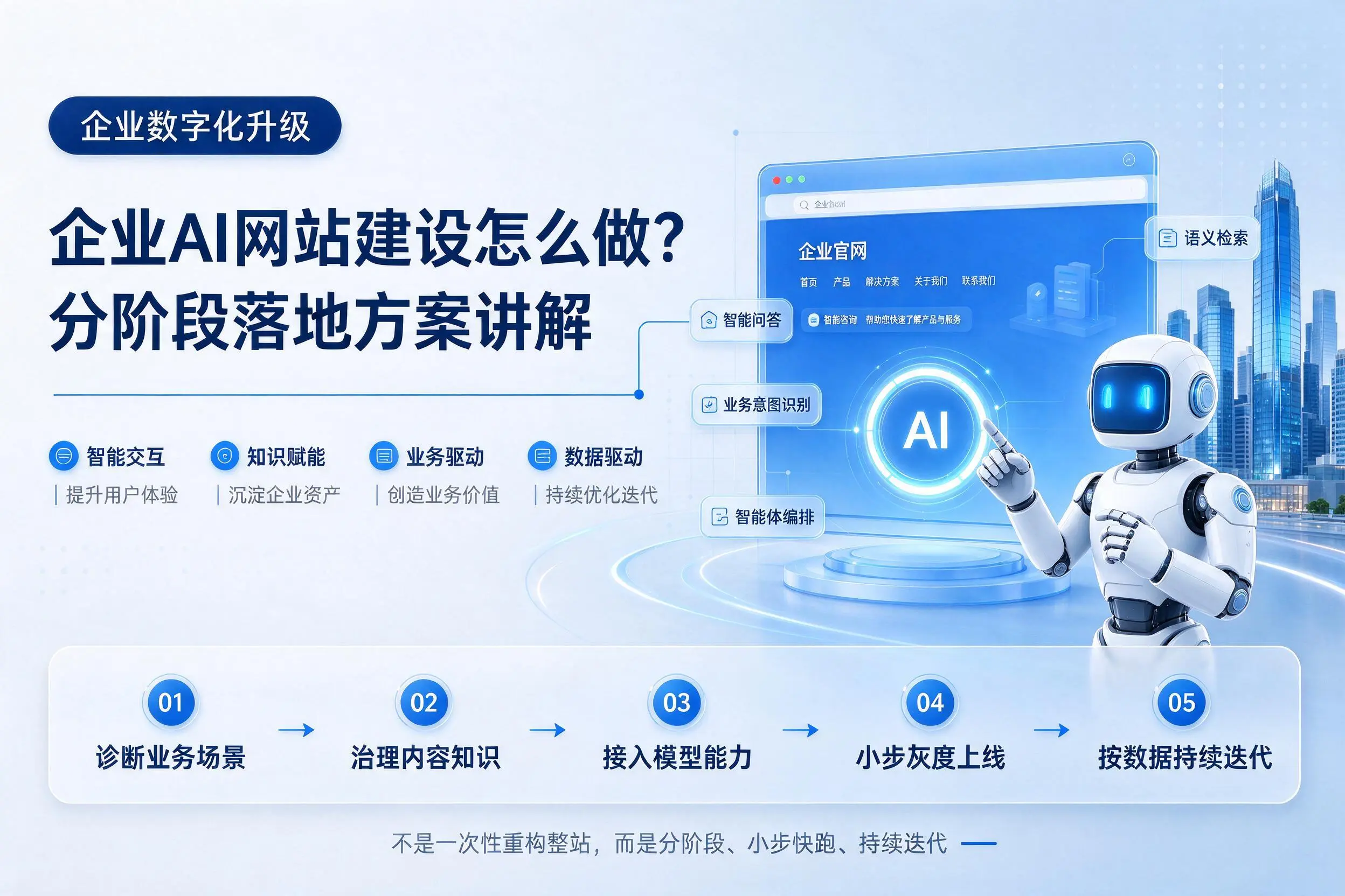 商丘企业AI网站建设怎么做?分阶段落地方案讲解