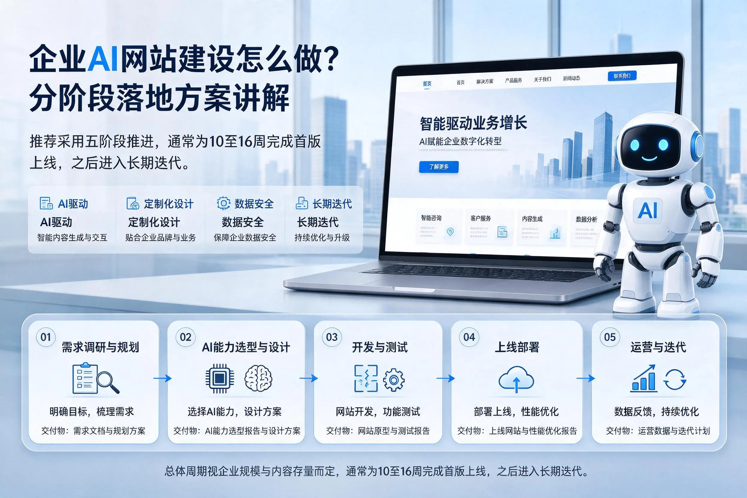 商丘企业AI网站建设怎么做?分阶段落地方案讲解