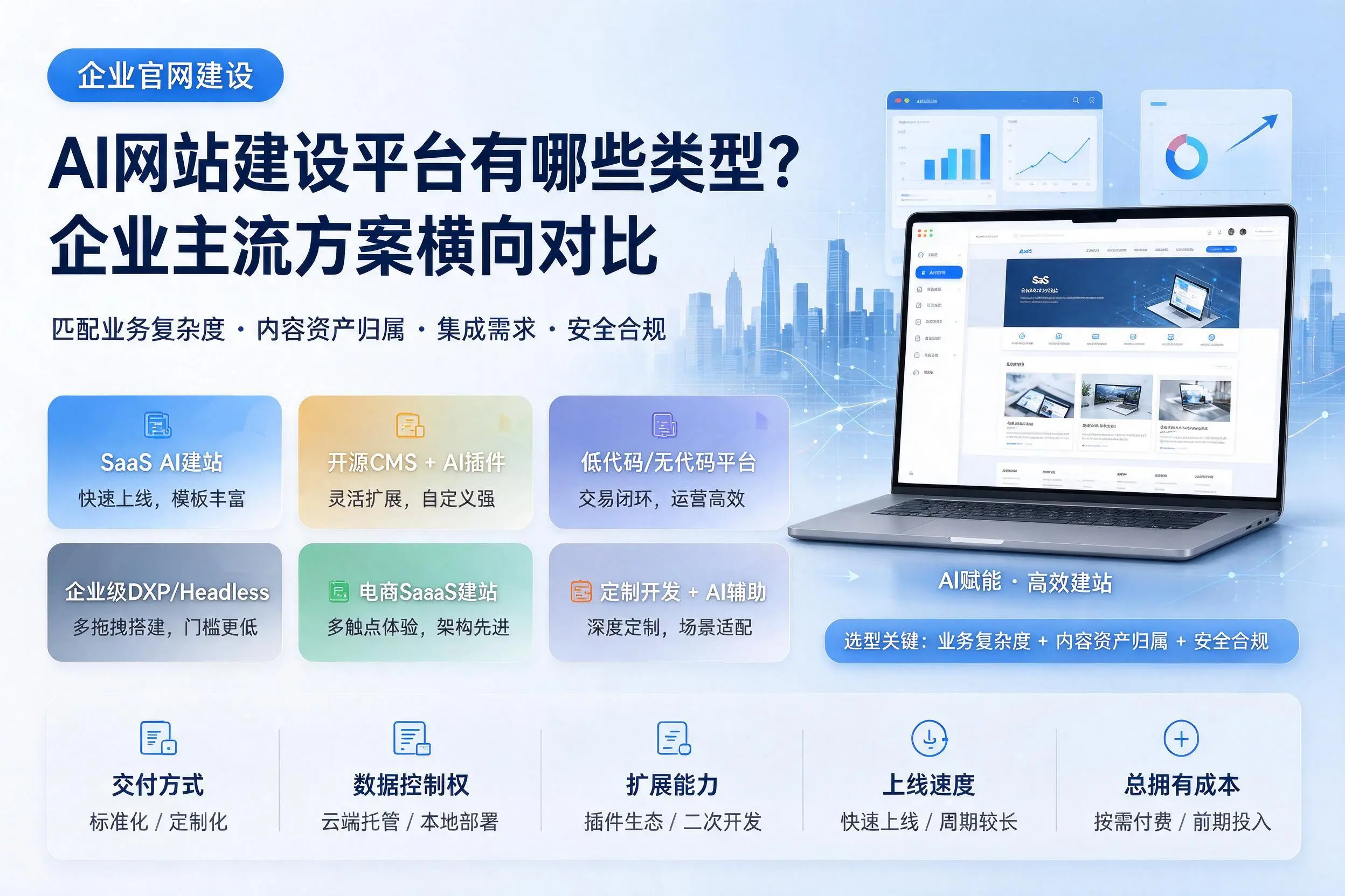AI网站建设平台有哪些类型？商丘企业主流方案横向对比
