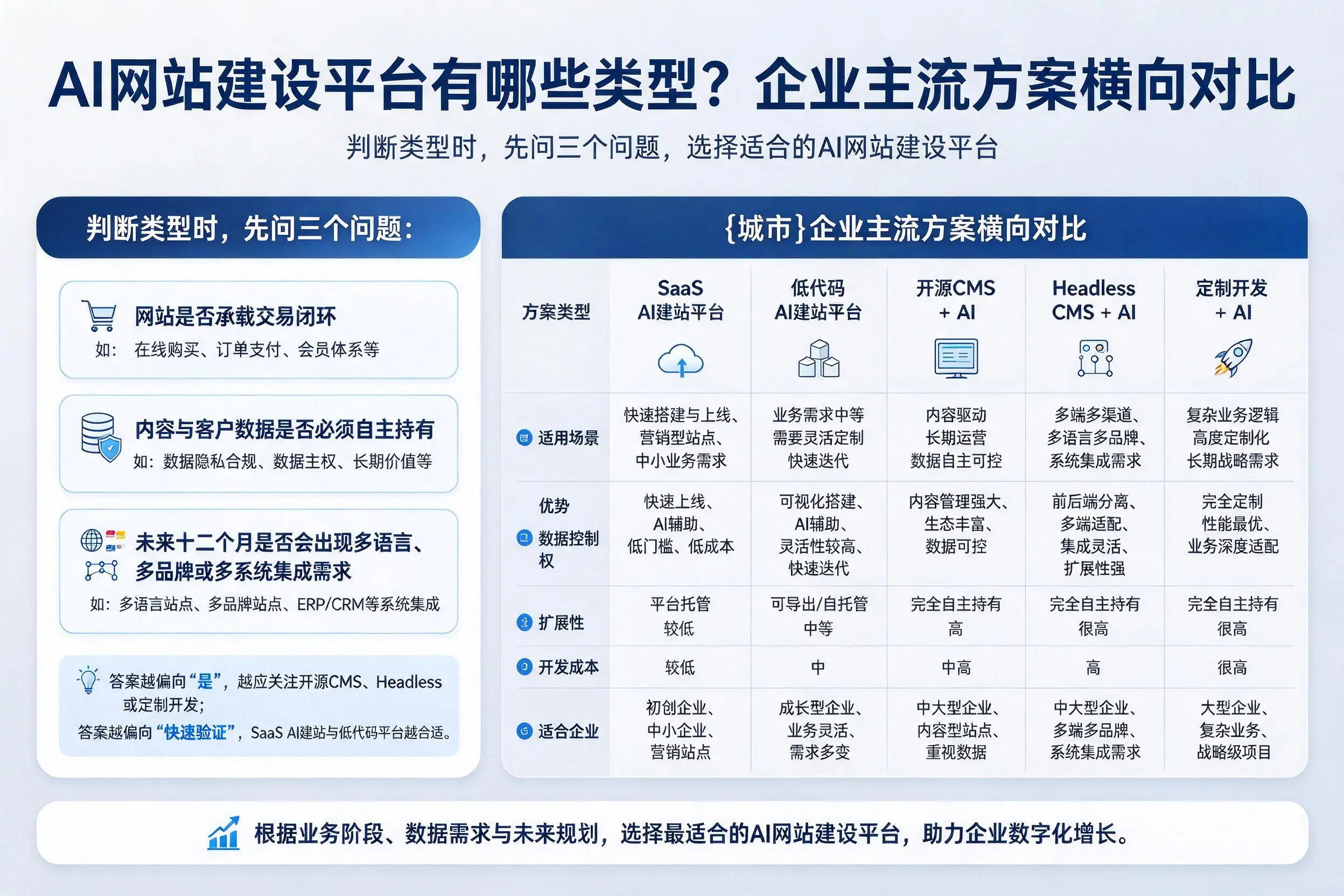 AI网站建设平台有哪些类型？商丘企业主流方案横向对比