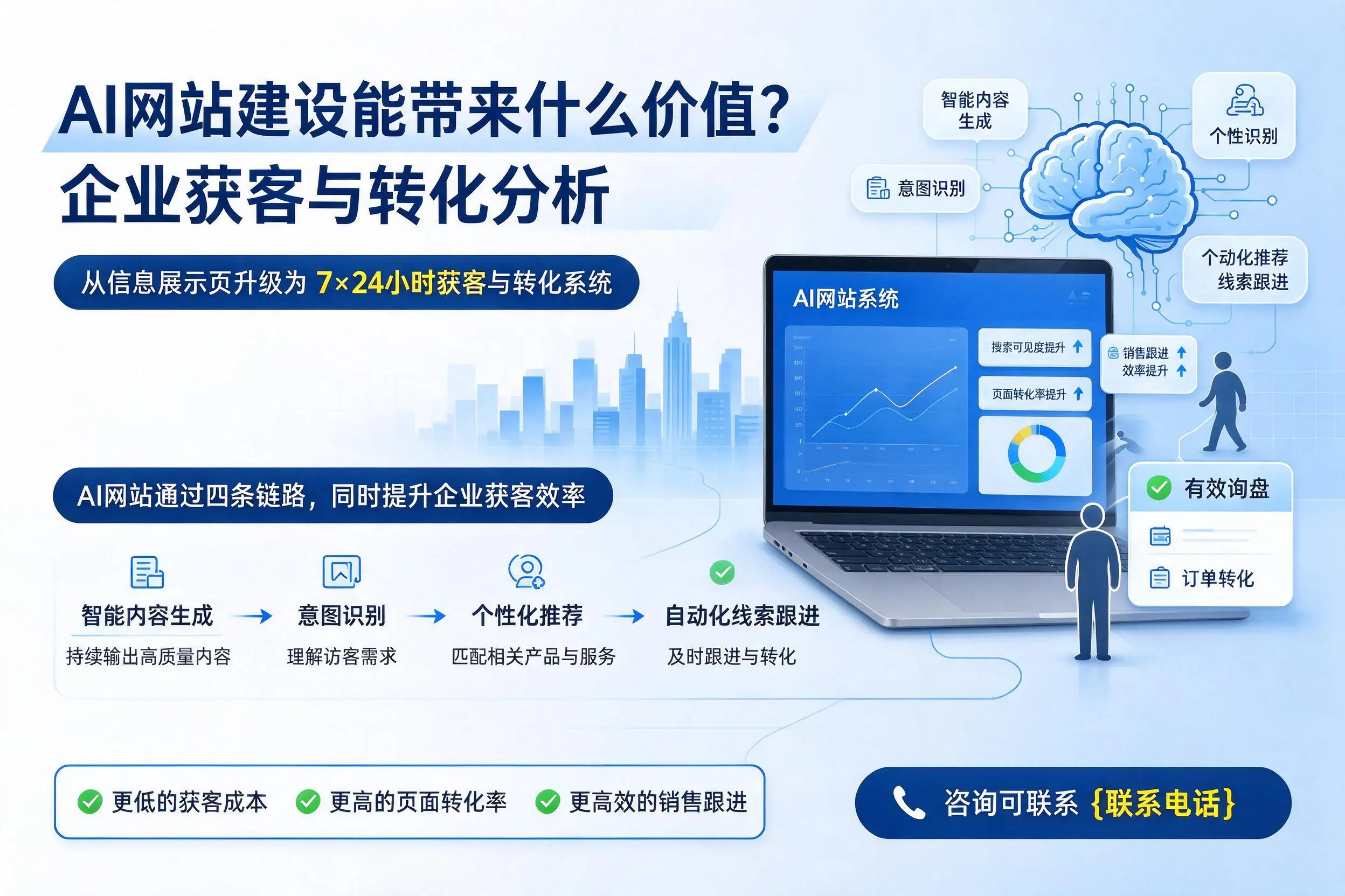 AI网站建设能带来什么价值？商丘企业获客与转化分析