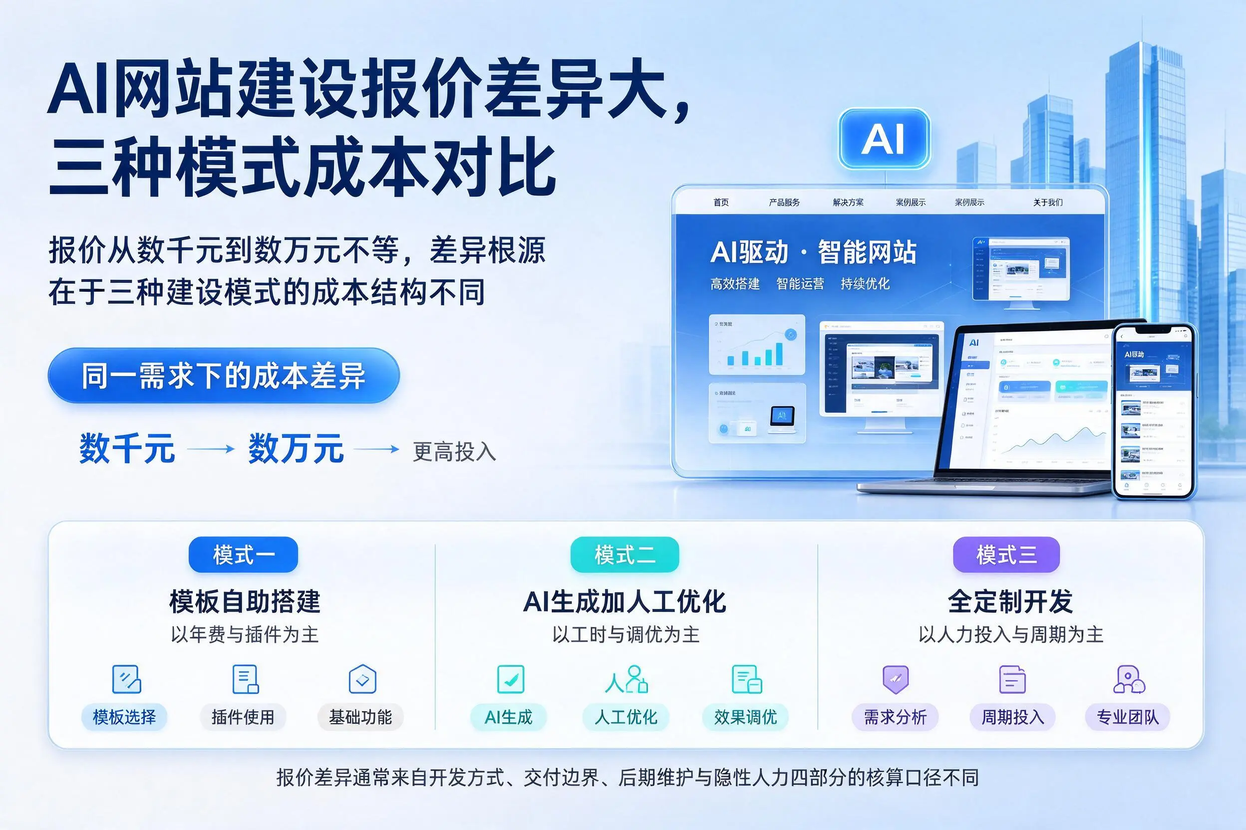 商丘AI网站建设报价差异大，三种模式成本对比