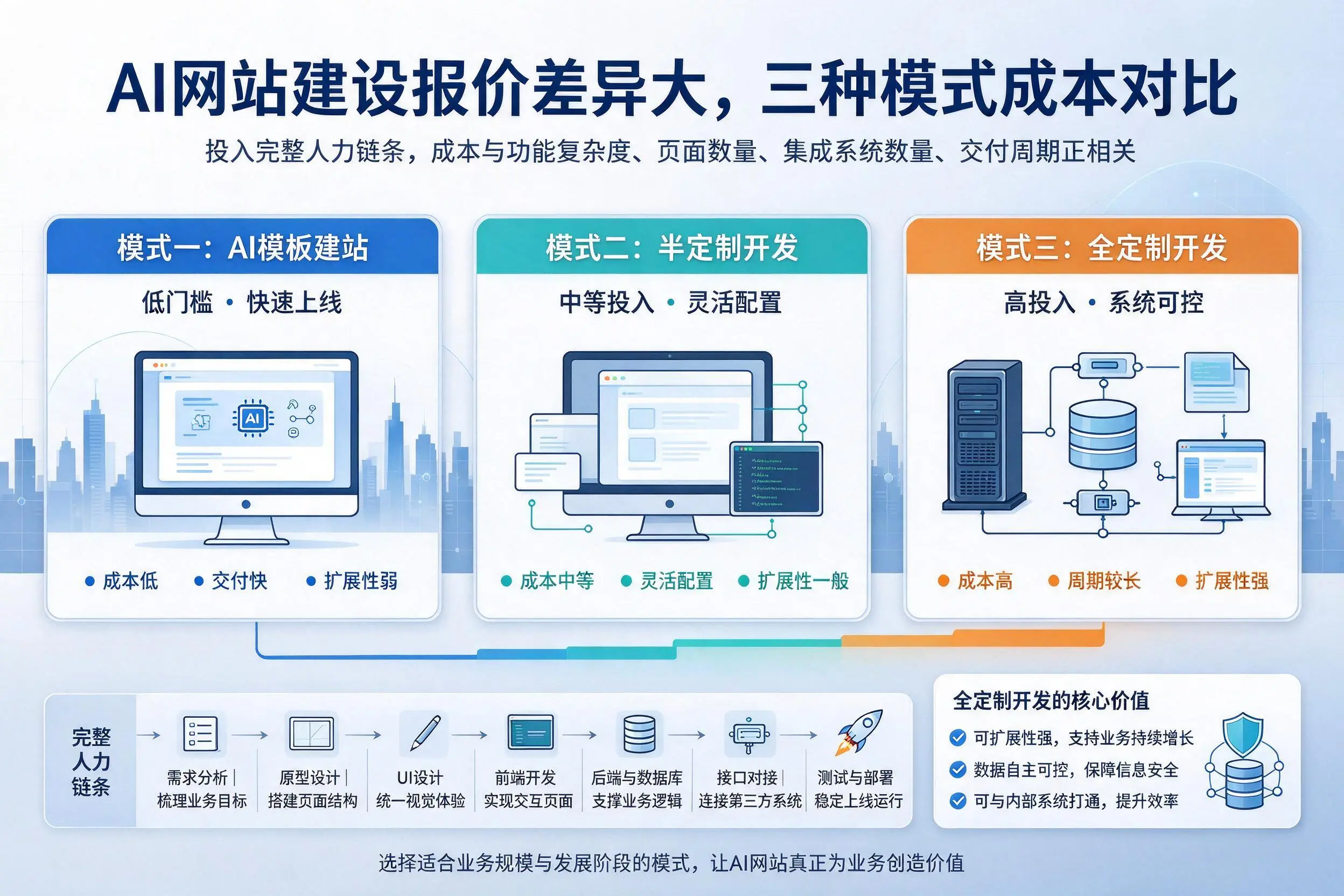 商丘AI网站建设报价差异大，三种模式成本对比