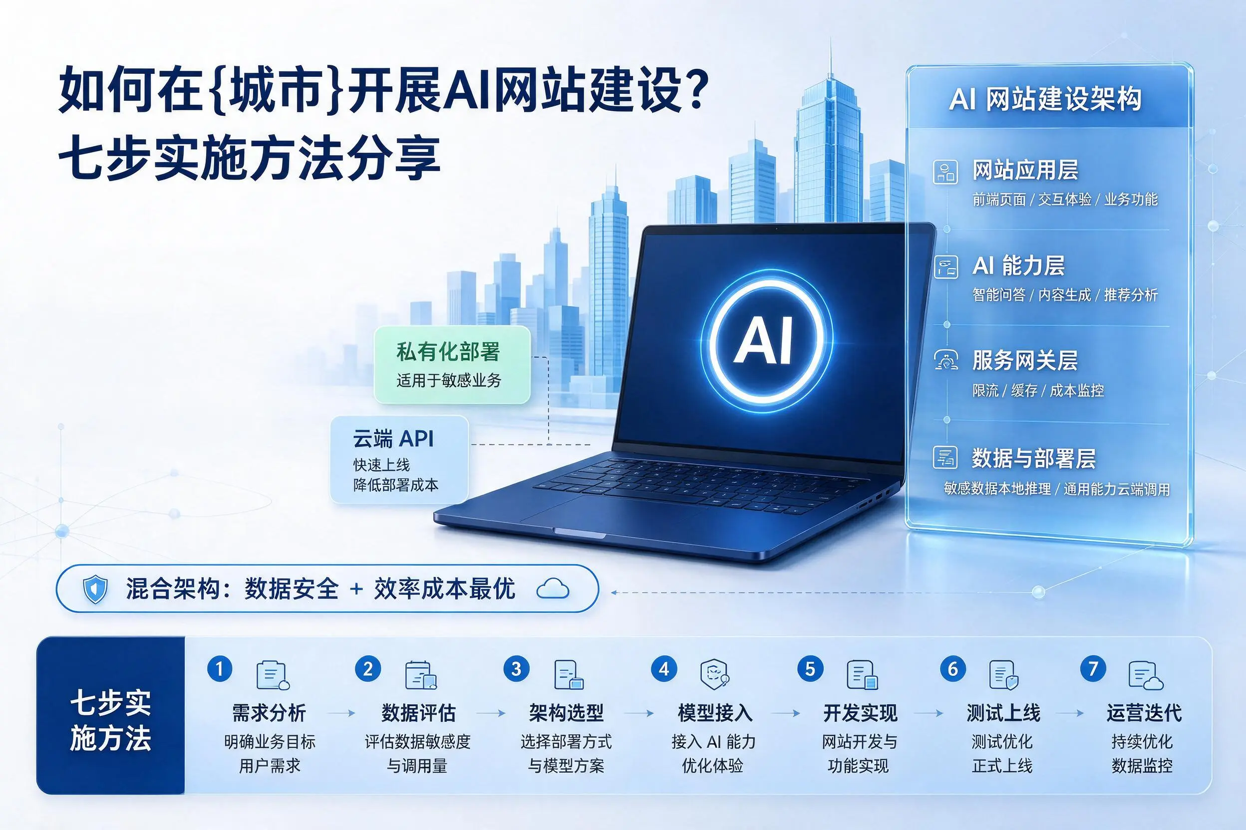 如何在商丘开展AI网站建设？七步实施方法分享