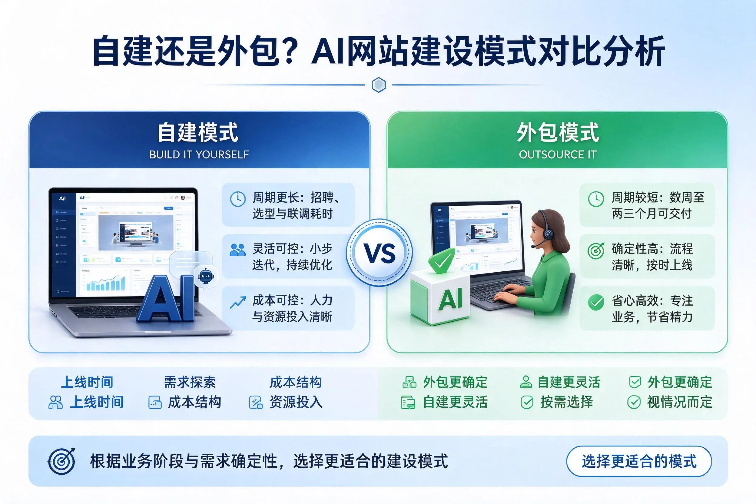 自建还是外包?商丘AI网站建设模式对比分析