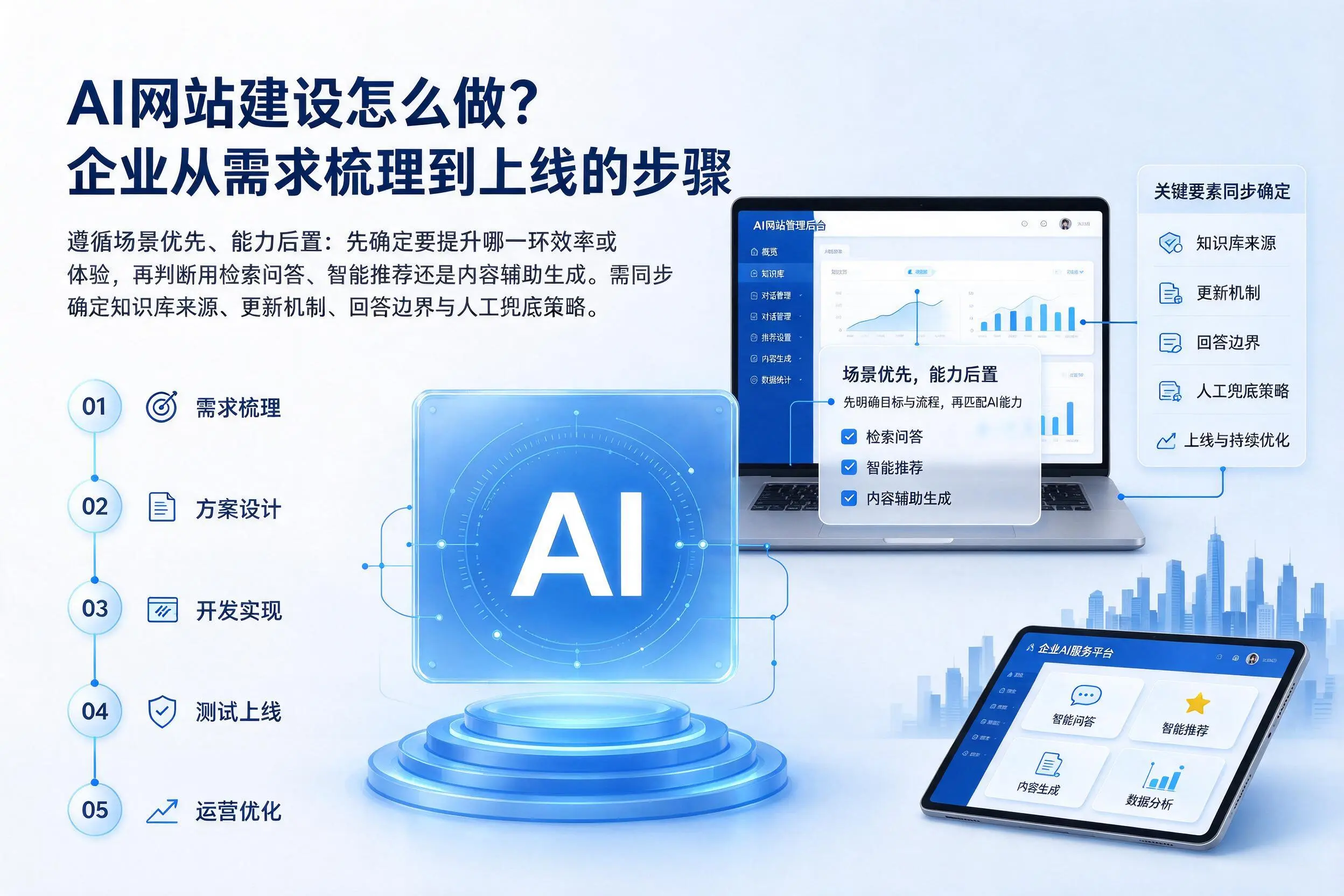 AI网站建设怎么做？商丘企业从需求梳理到上线的步骤