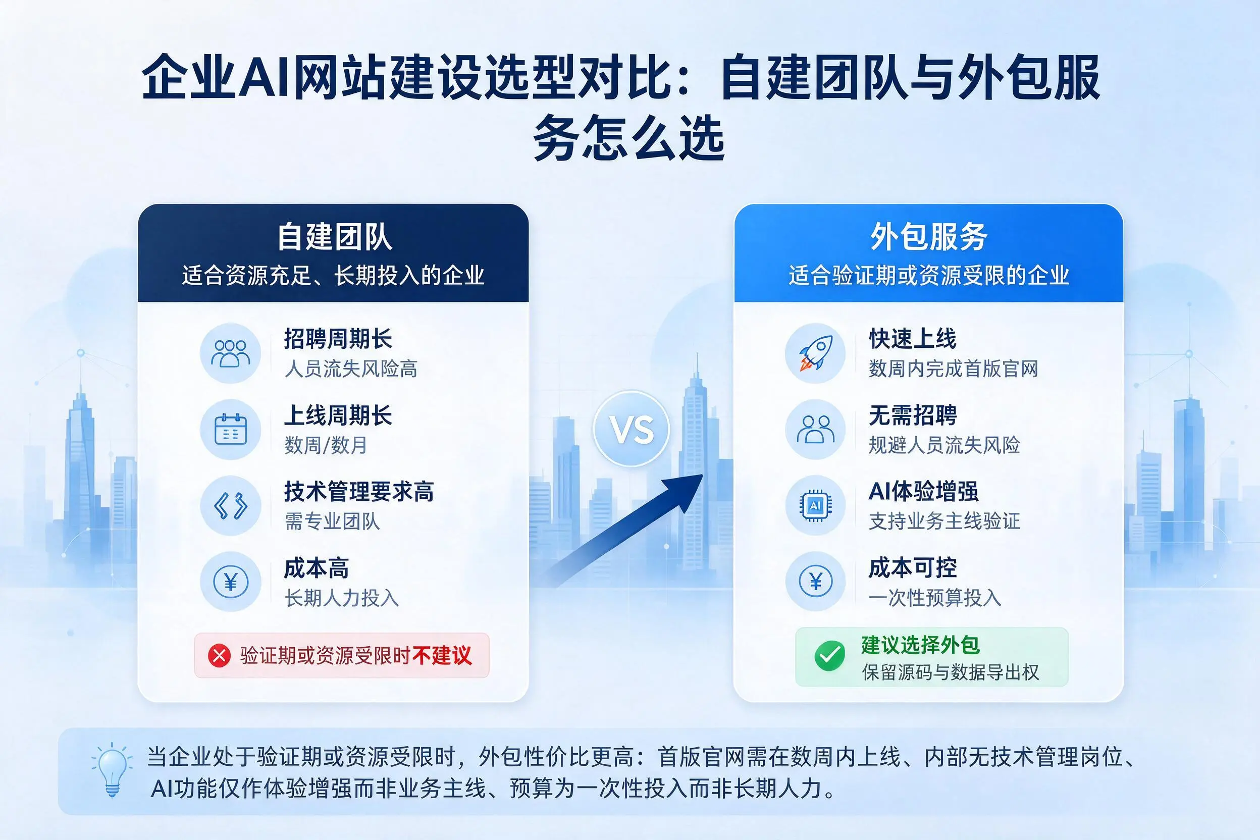 商丘企业AI网站建设选型对比:自建团队与外包服务怎么选