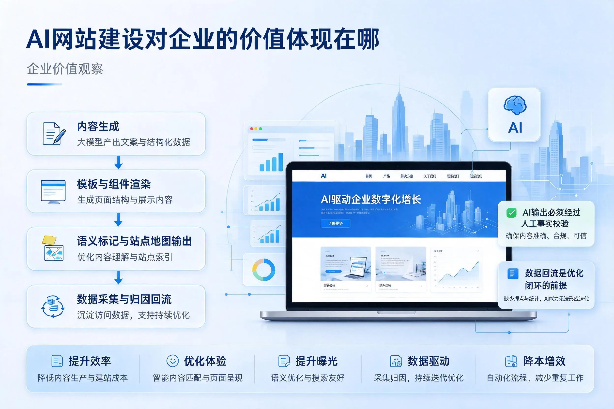 AI网站建设对企业的价值体现在哪,商丘实践观察