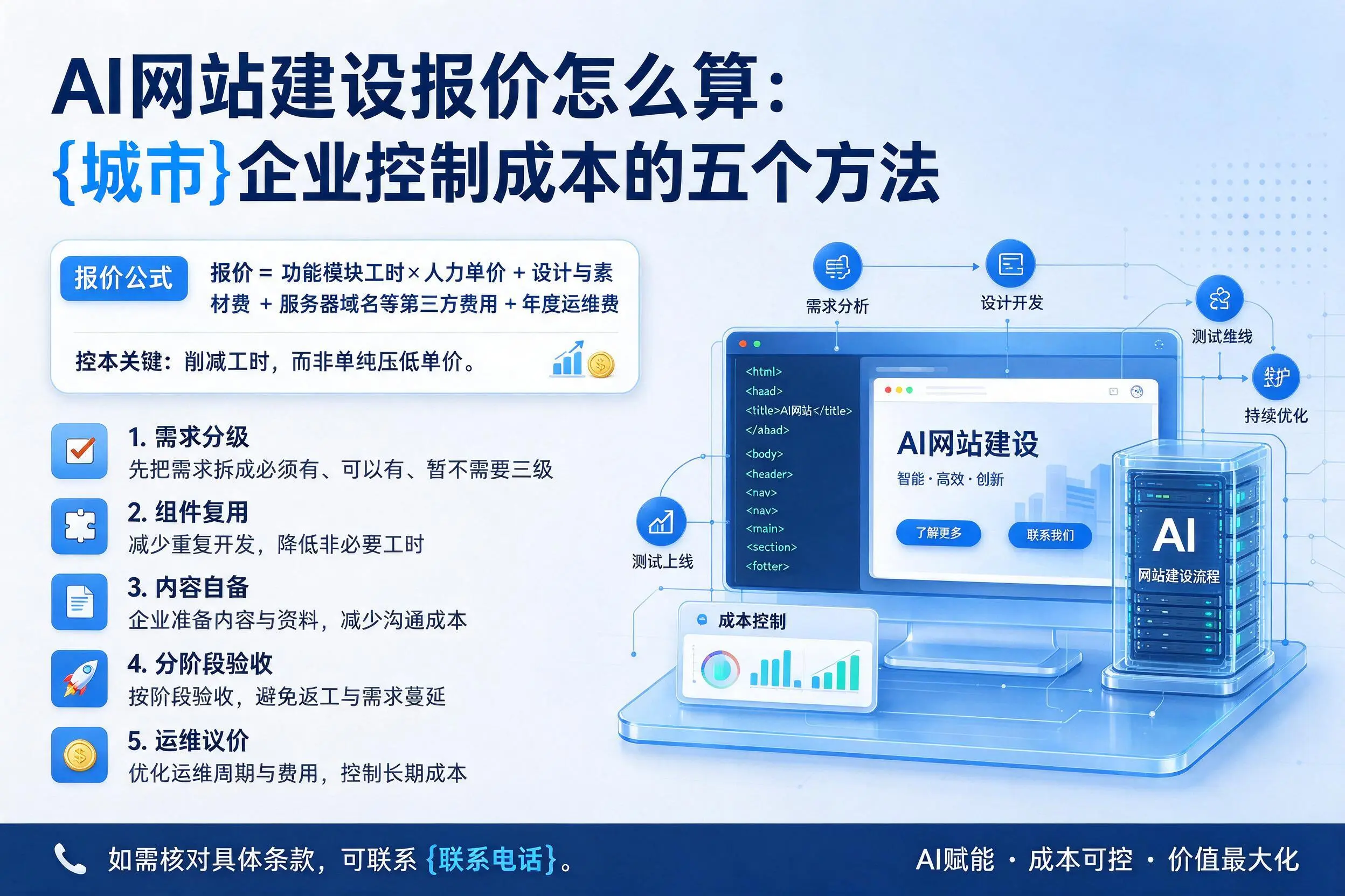 AI网站建设报价怎么算:商丘企业控制成本的五个方法
