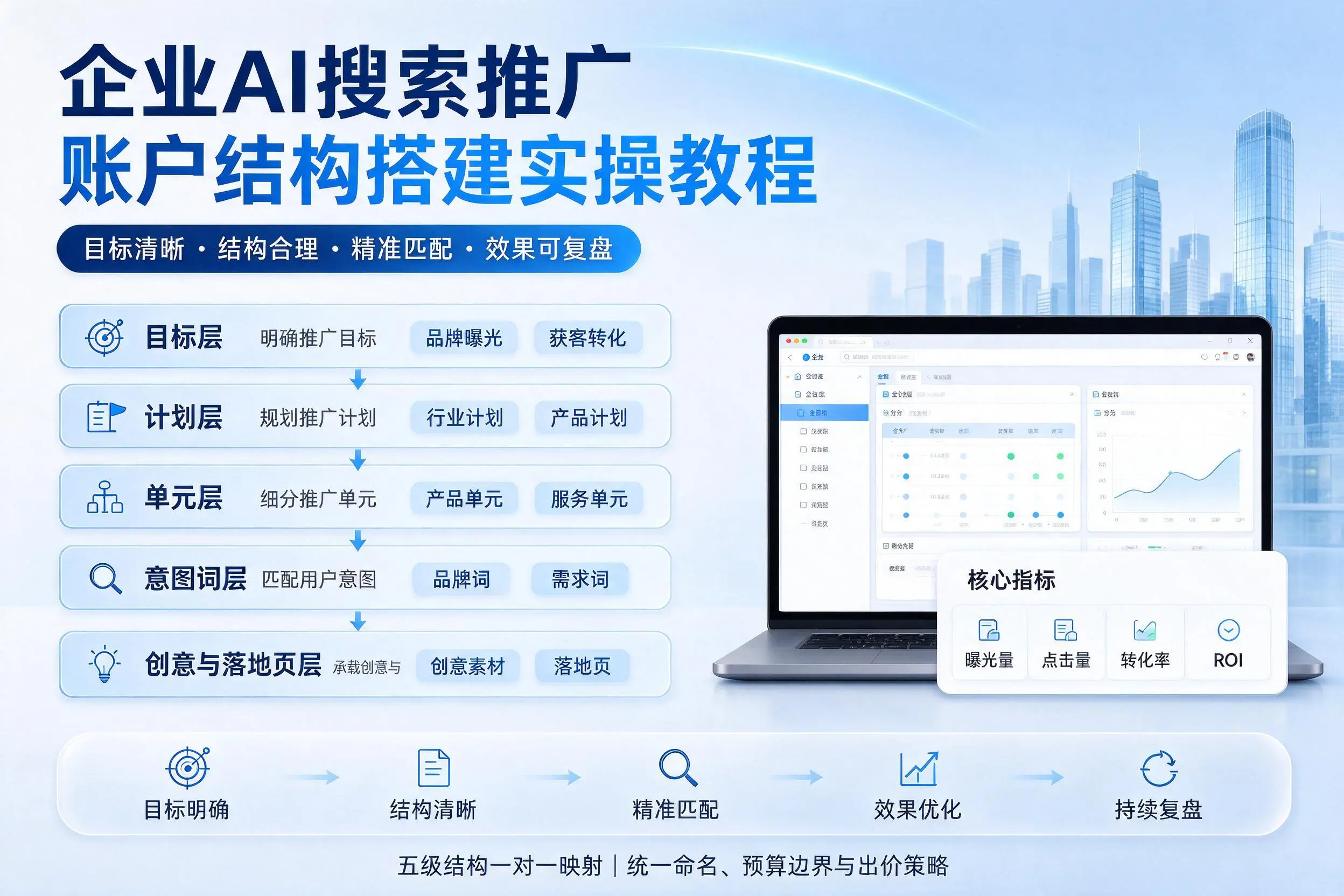 商丘企业AI搜索推广账户结构搭建实操教程
